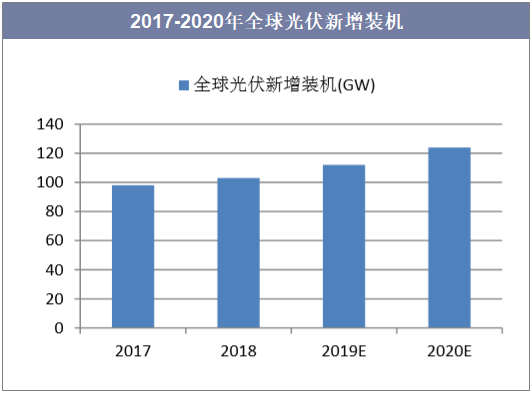 2017-2020年全球光伏新增装机