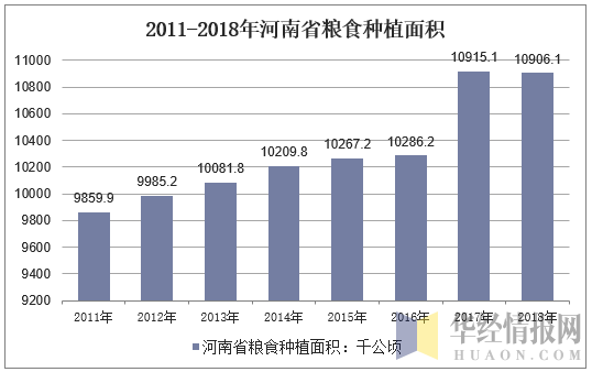 2011-2018年河南省粮食种植面积