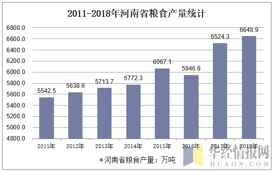 2011-2018年河南省粮食产量统计