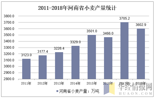 2011-2018年河南省小麦产量统计