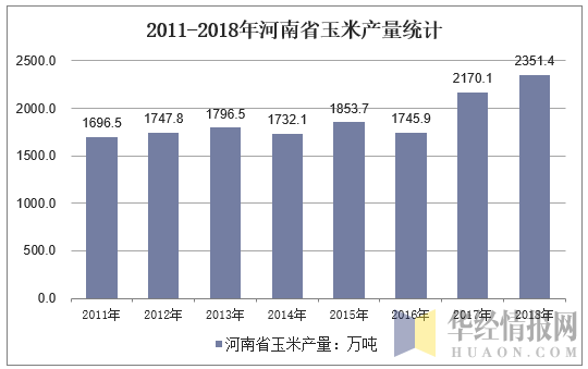 2011-2018年河南省玉米产量统计