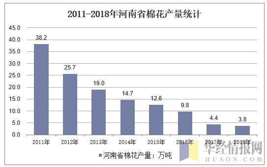 2011-2018年河南省棉花产量统计