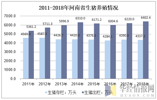 2011-2018年河南省生猪养殖情况