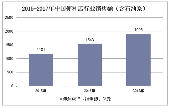 2015-2017年中国便利店行业销售额（含石油系）