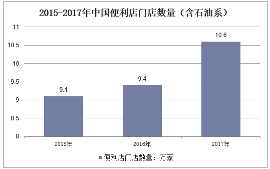 2015-2017年中国便利店门店数量（含石油系）