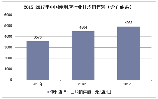 2015-2017年中国便利店行业日均销售额（含石油系）