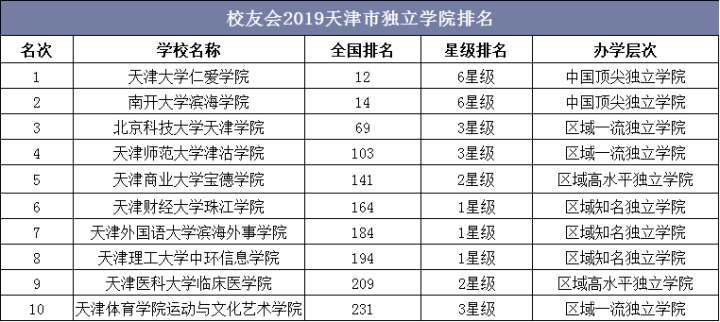 校友会2019天津市独立学院排名