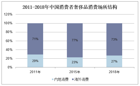 2011-2018年中国消费者奢侈品消费场所结构