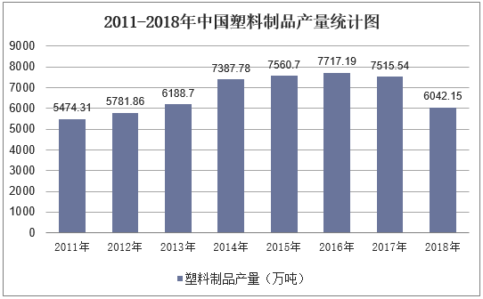 2011-2018年中国塑料制品产量统计图
