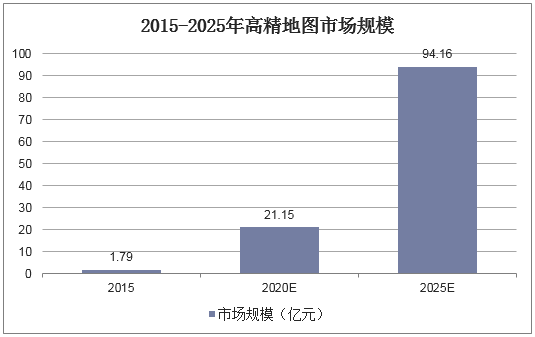 2015-2025年高精地图市场规模