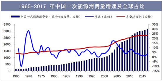 1965-2017年中国一次能源消费增速及全球占比