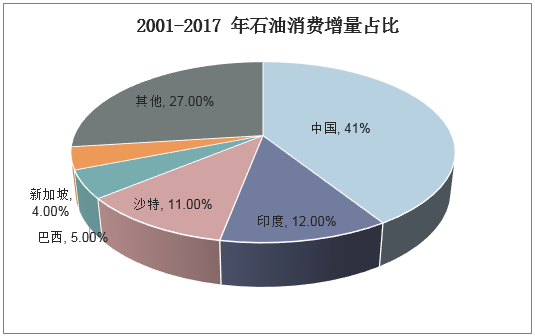 2001-2017年石油消费增量占比