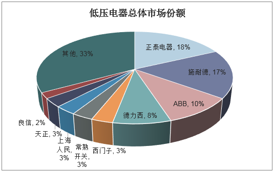 低压电器总体市场份额