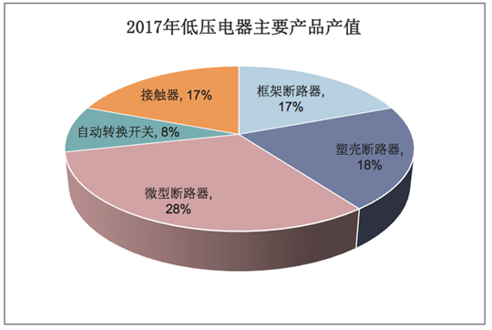 2017年低压电器主要产品产值占比
