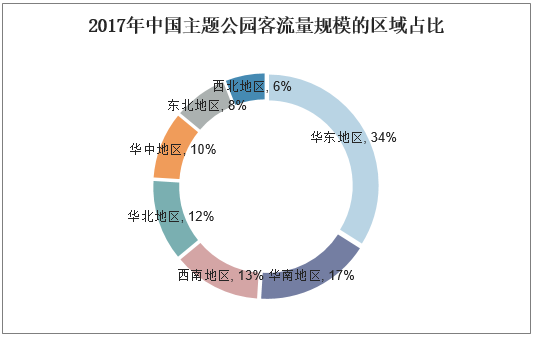 2017年中国主题公园客流量规模的区域占比