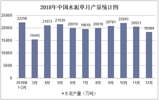 2018年中国水泥单月产量统计图