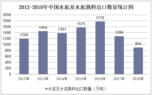 2012-2018年中国水泥及水泥熟料出口数量统计图