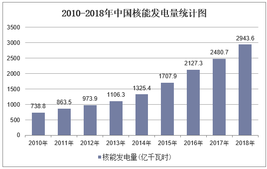 2010-2018年中国核能发电量统计图