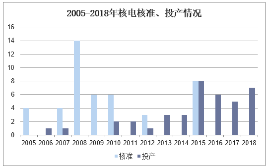 2005-2018年核电核准、投产情况