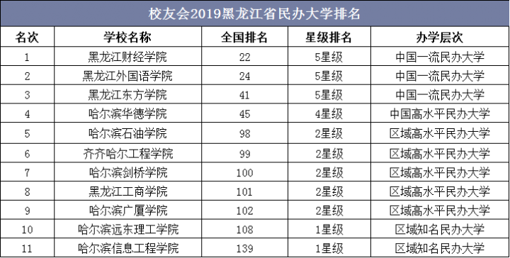 校友会2019黑龙江省民办大学排名