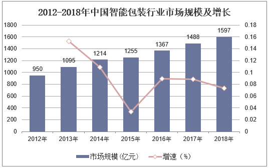 2012-2018年中国智能包装行业市场规模及增长