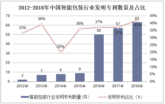 2012-2018年中国智能包装行业发明专利数量及占比