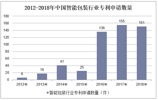 2012-2018年中国智能包装行业专利申请数量