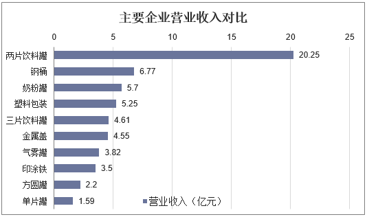 主要企业营业收入对比