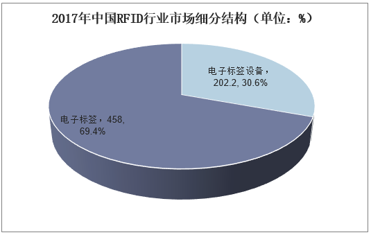2017年中国RFID行业市场细分结构（单位：%）