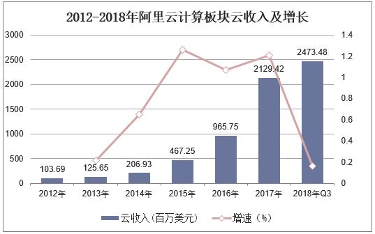 2012-2018年阿里云计算板块云收入及增长