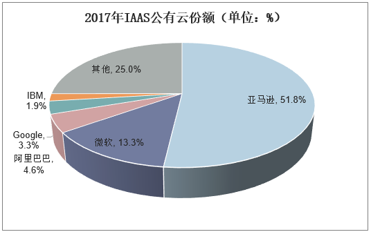 2017年IAAS公有云份额（单位：%）
