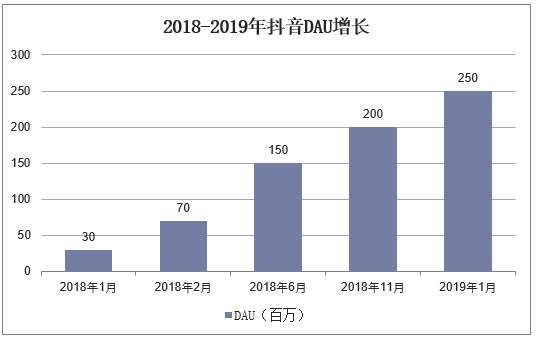 2018-2019年抖音DAU增长
