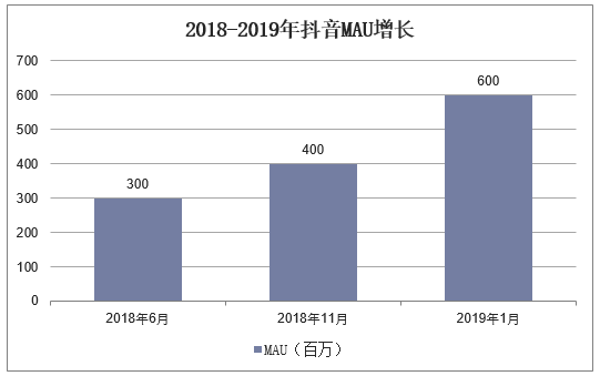 2018-2018年抖音MAU增长