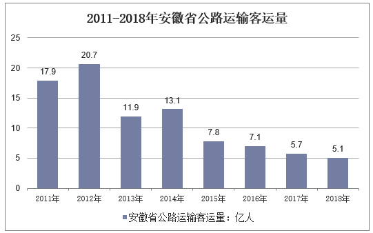 2011-2018年安徽省公路运输客运量