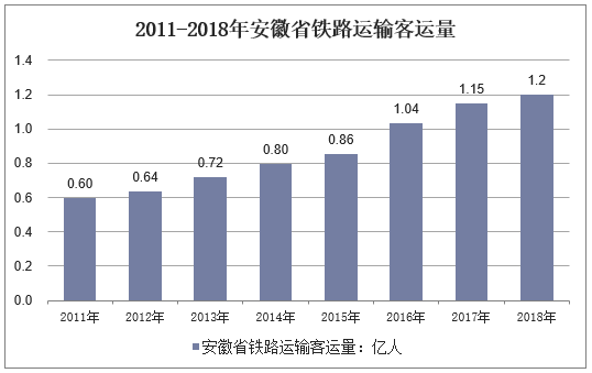 2011-2018年安徽省铁路运输客运量