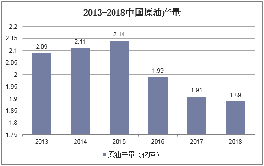 2013-2018年中国原油产量
