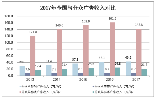 2017年全国与分众广告收入对比