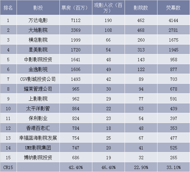2017年TOP15影投公司简介