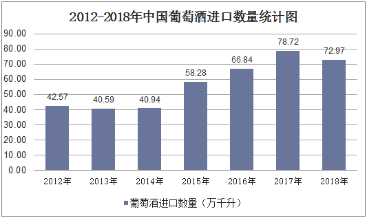 2012-2018年中国葡萄酒进口数量统计图