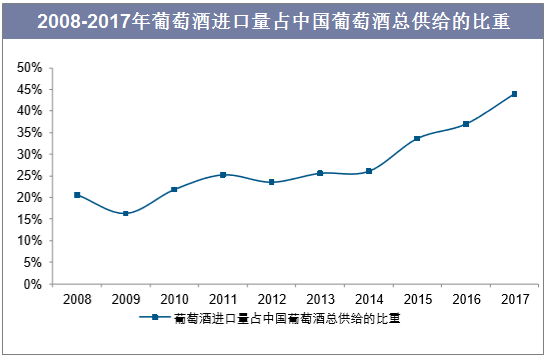 2008-2017年葡萄酒进口量占中国葡萄酒总供给的比重