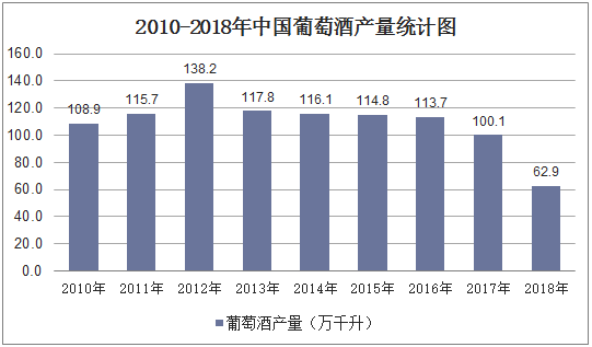 2010-2018年中国葡萄酒产量统计图