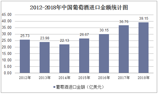 2012-2018年中国葡萄酒进口金额统计图