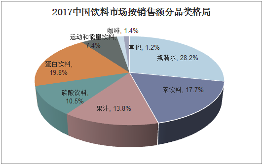 2017中国饮料市场按销售额分品类格局