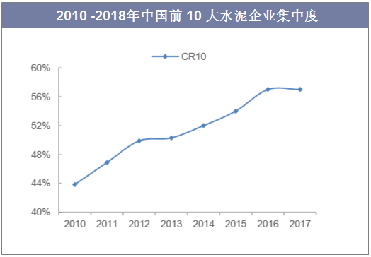 2010-2018年中国前10大水泥企业集中度