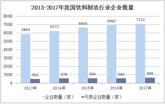 2013-2017年我国饮料制造行业企业数量