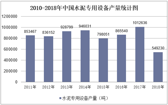 2010-2018年中国水泥专用设备产量统计图