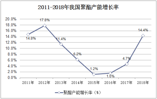 2011-2018年我国聚酯产能增长率