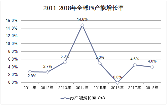 2011-2018年全球PX产能增长率