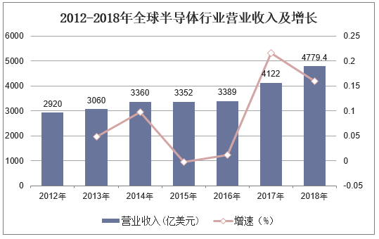 2012-2018年全球半导体行业营业收入及增长
