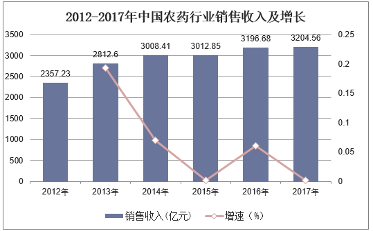 2012-2017年中国农药行业销售收入及增长
